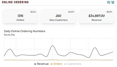 Online ordering dashboard with order and revenue metrics
