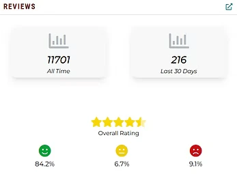 reviews card showing amound of reviews and what kind of review ratings they are