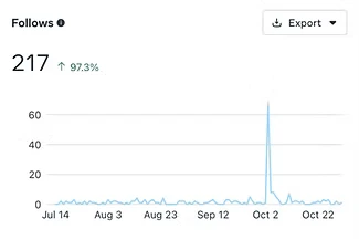 Analytics panel showing follower growth