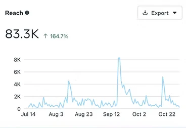 Analytics card showing social media reach over time