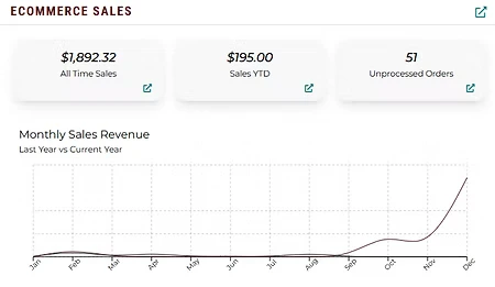 Ecommerce sales card and revenue chart