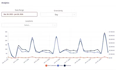 Analytics line graph showing website visits during a date range