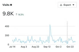 Analytics chart showing website visits from social media