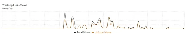Line chart showing link tracking views over time