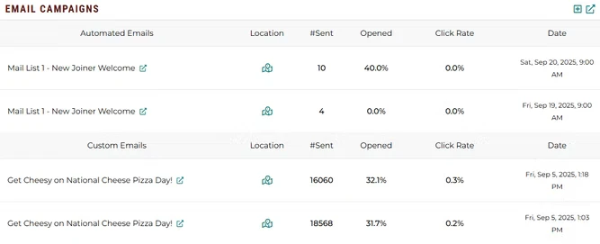email campaigns that have been sent out with the click rates